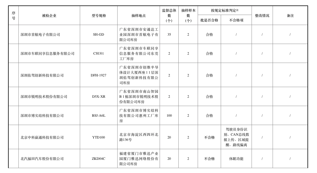 去年北斗車載終端質(zhì)量抽查合格率僅七成，車載終端為何掉線？