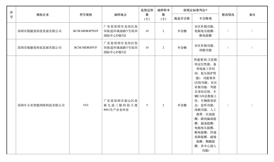 去年北斗車載終端質(zhì)量抽查合格率僅七成，車載終端為何掉線？